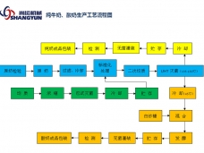 純牛奶、酸奶生產(chǎn)工藝